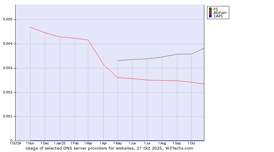 Historical trends in the usage of F5 vs. Atman vs. 1API