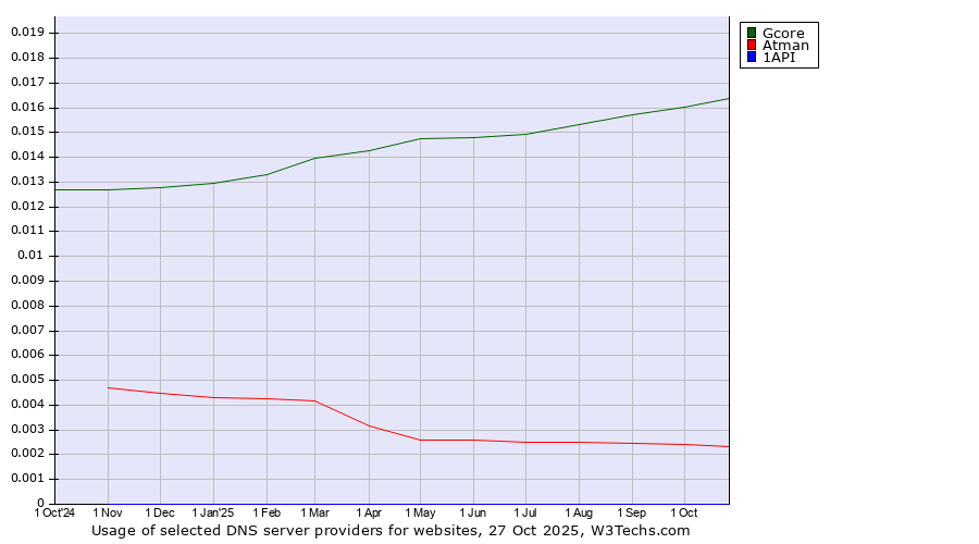 Historical trends in the usage of Gcore vs. Atman vs. 1API
