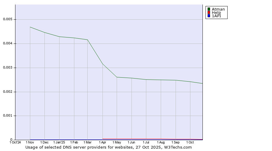 Historical trends in the usage of Atman vs. Help vs. 1API