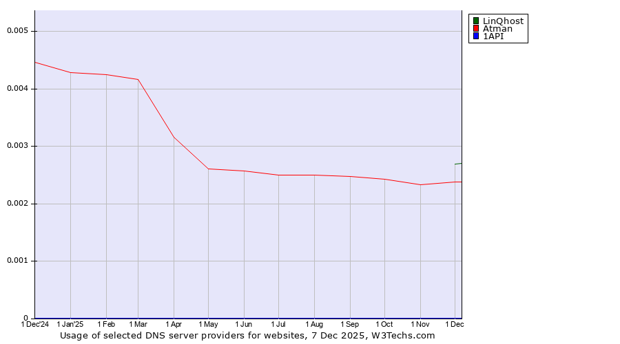 Historical trends in the usage of LinQhost vs. Atman vs. 1API
