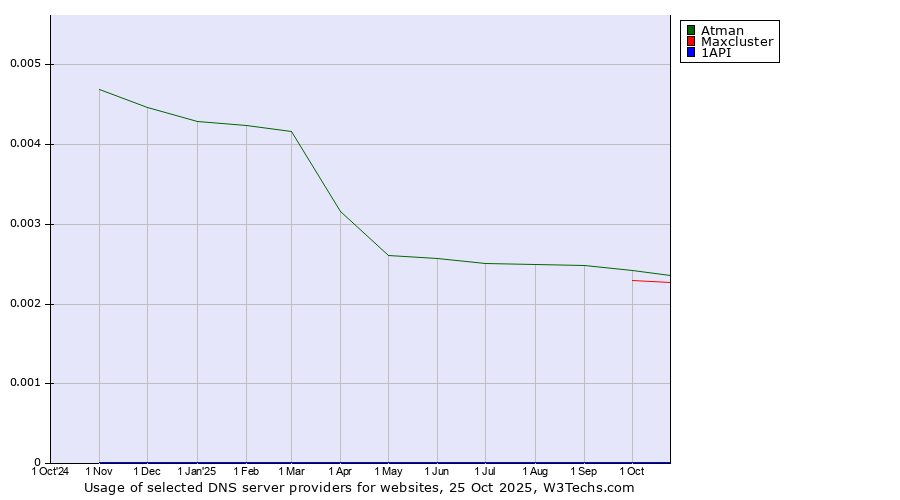 Historical trends in the usage of Atman vs. Maxcluster vs. 1API