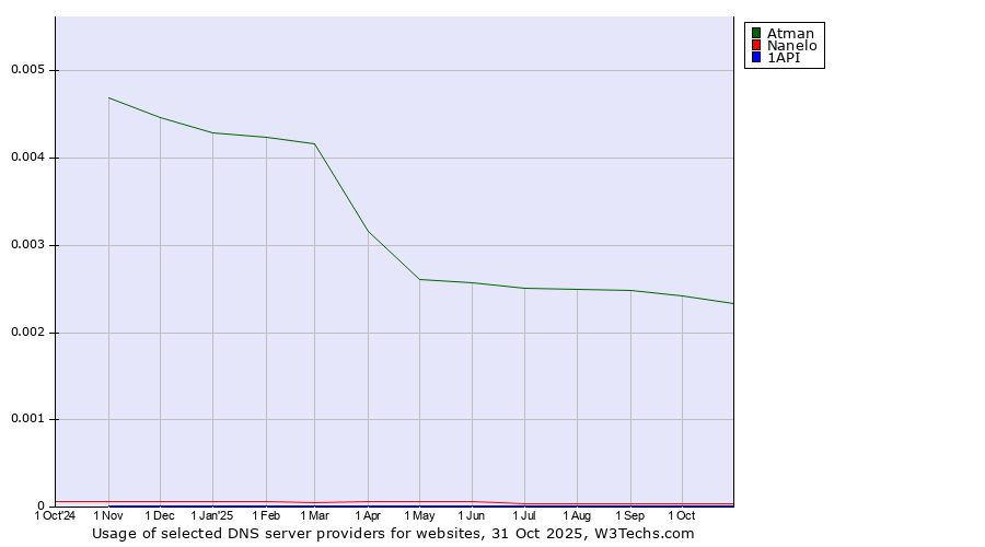 Historical trends in the usage of Atman vs. Nanelo vs. 1API