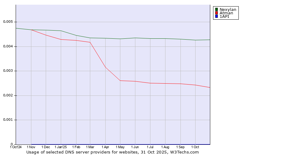 Historical trends in the usage of Nexylan vs. Atman vs. 1API