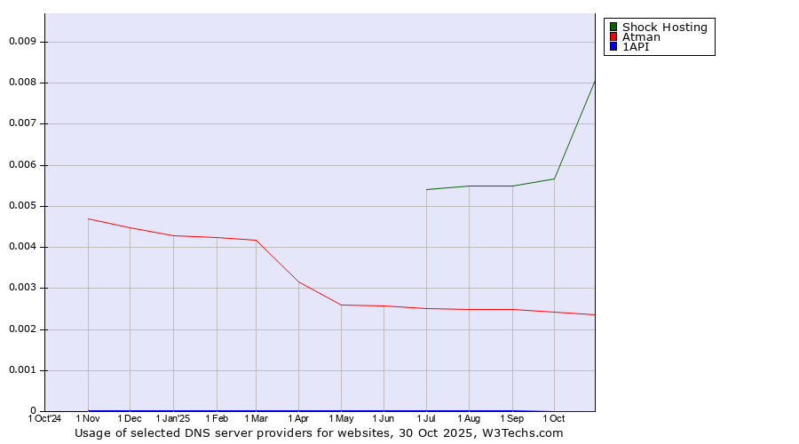 Historical trends in the usage of Shock Hosting vs. Atman vs. 1API