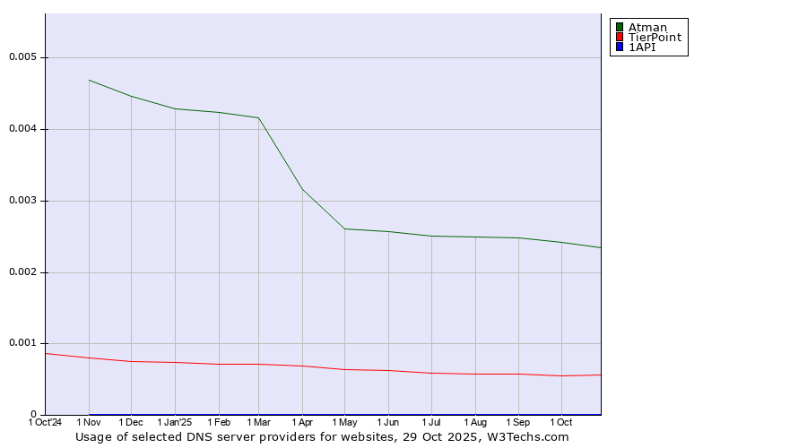 Historical trends in the usage of Atman vs. TierPoint vs. 1API