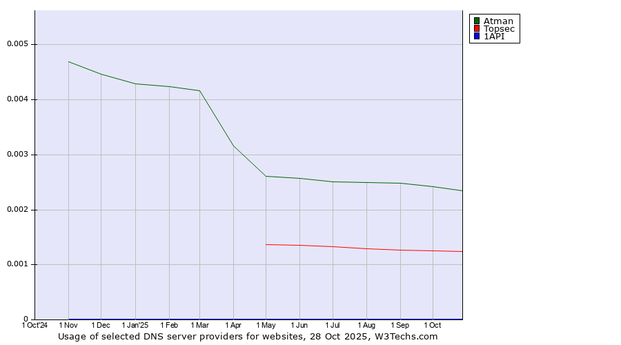 Historical trends in the usage of Atman vs. Topsec vs. 1API