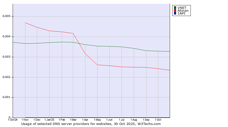 Historical trends in the usage of VNET vs. Atman vs. 1API