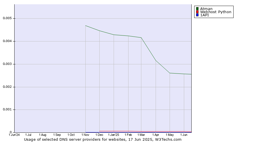Historical trends in the usage of Atman vs. Webhost Python vs. 1API