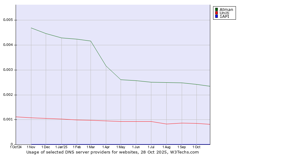 Historical trends in the usage of Atman vs. Uniti vs. 1API