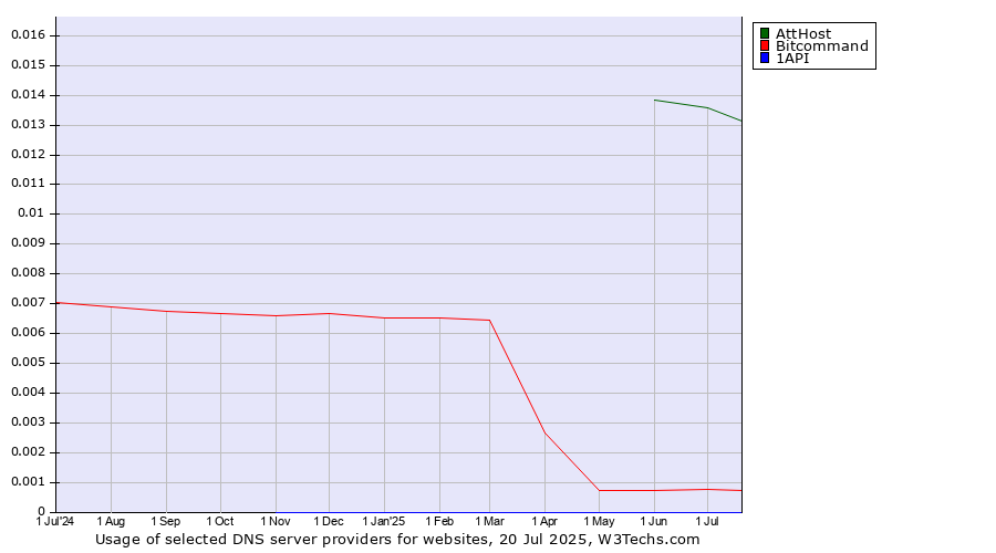 Historical trends in the usage of AttHost vs. Bitcommand vs. 1API
