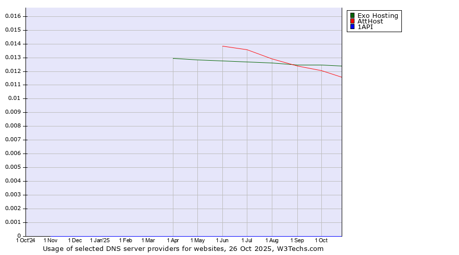 Historical trends in the usage of Exo Hosting vs. AttHost vs. 1API