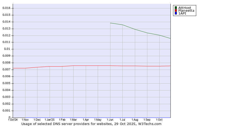Historical trends in the usage of AttHost vs. Planeetta vs. 1API