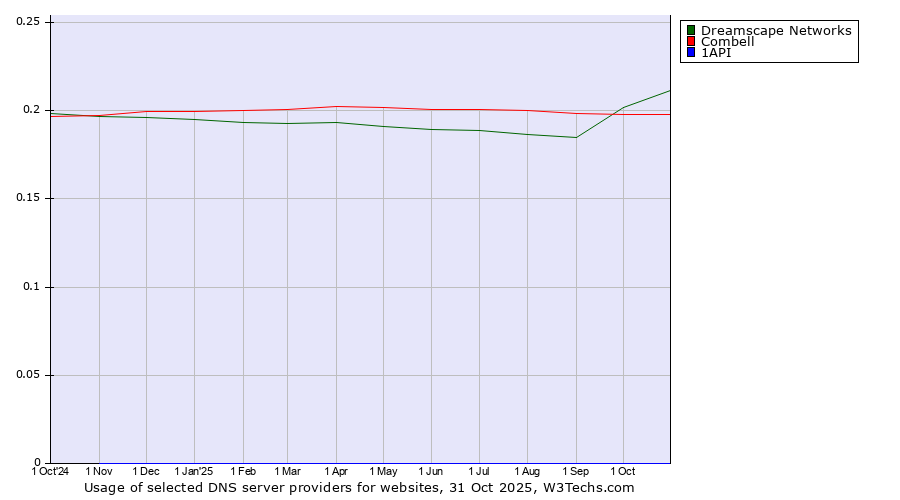 Historical trends in the usage of Dreamscape Networks vs. Combell vs. 1API
