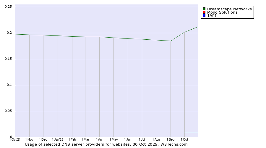 Historical trends in the usage of Dreamscape Networks vs. Mono Solutions vs. 1API