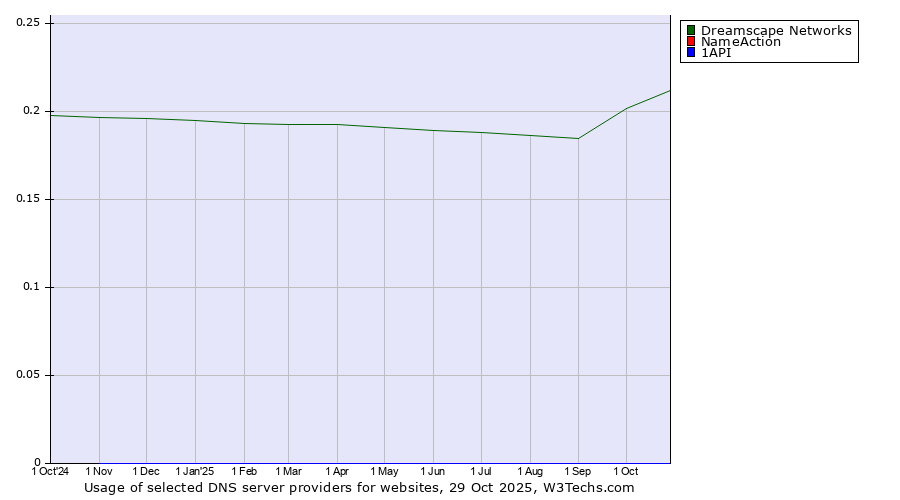 Historical trends in the usage of Dreamscape Networks vs. NameAction vs. 1API