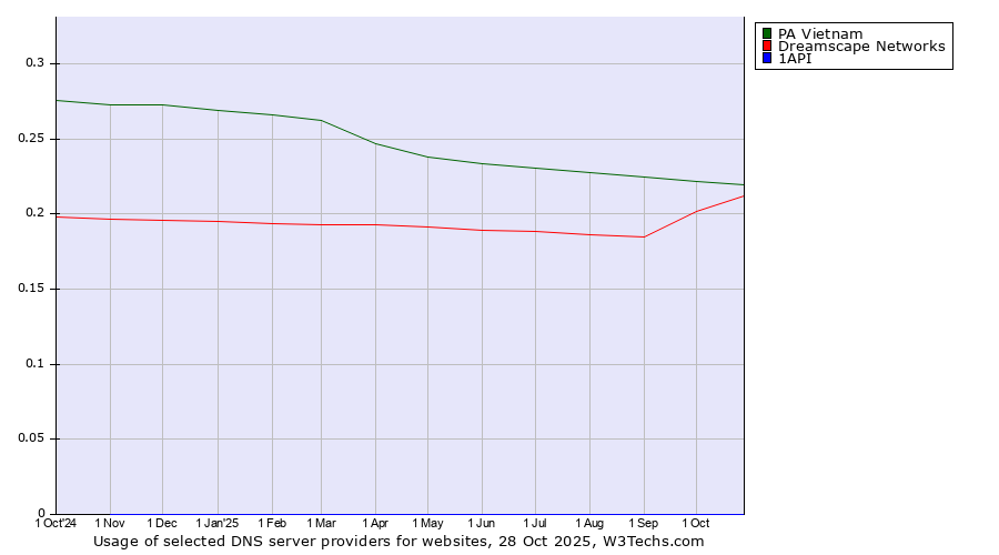 Historical trends in the usage of PA Vietnam vs. Dreamscape Networks vs. 1API