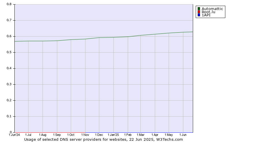 Historical trends in the usage of Automattic vs. Root.lu vs. 1API