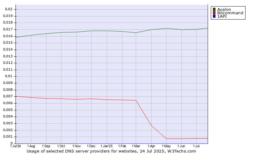 Historical trends in the usage of Avalon vs. Bitcommand vs. 1API