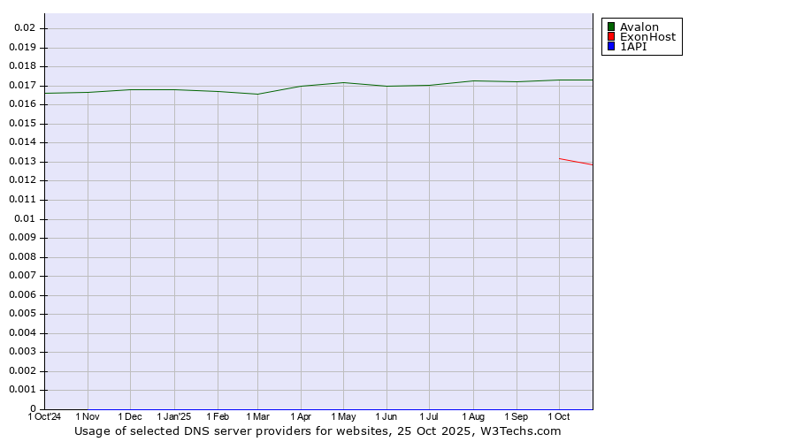 Historical trends in the usage of Avalon vs. ExonHost vs. 1API