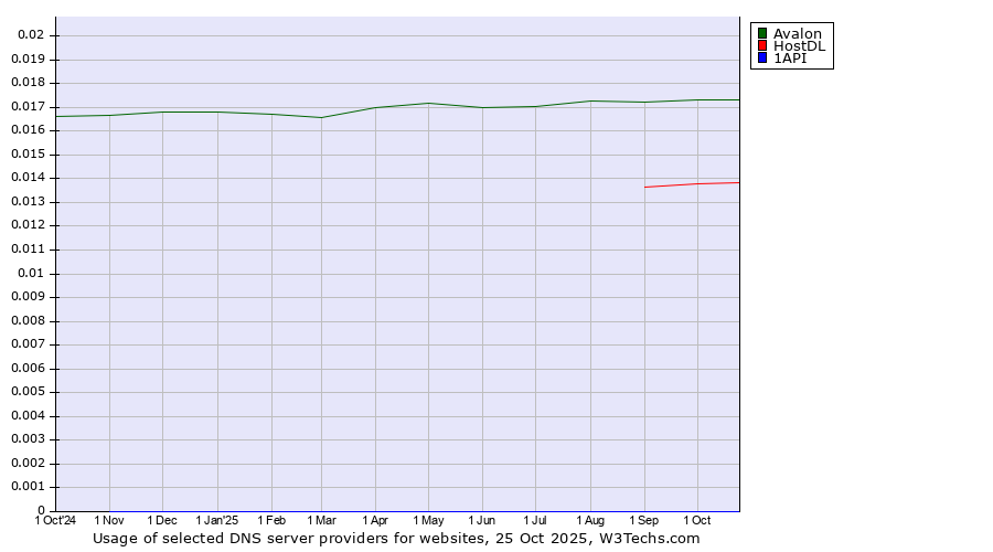 Historical trends in the usage of Avalon vs. HostDL vs. 1API