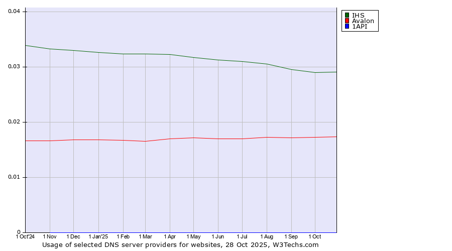 Historical trends in the usage of IHS vs. Avalon vs. 1API
