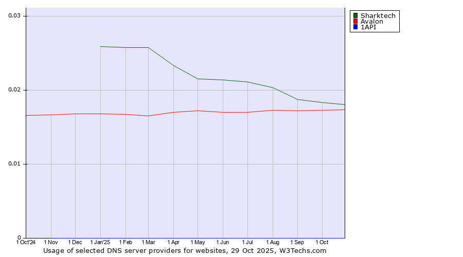 Historical trends in the usage of Sharktech vs. Avalon vs. 1API