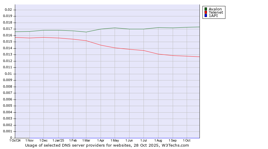 Historical trends in the usage of Avalon vs. Telenet vs. 1API