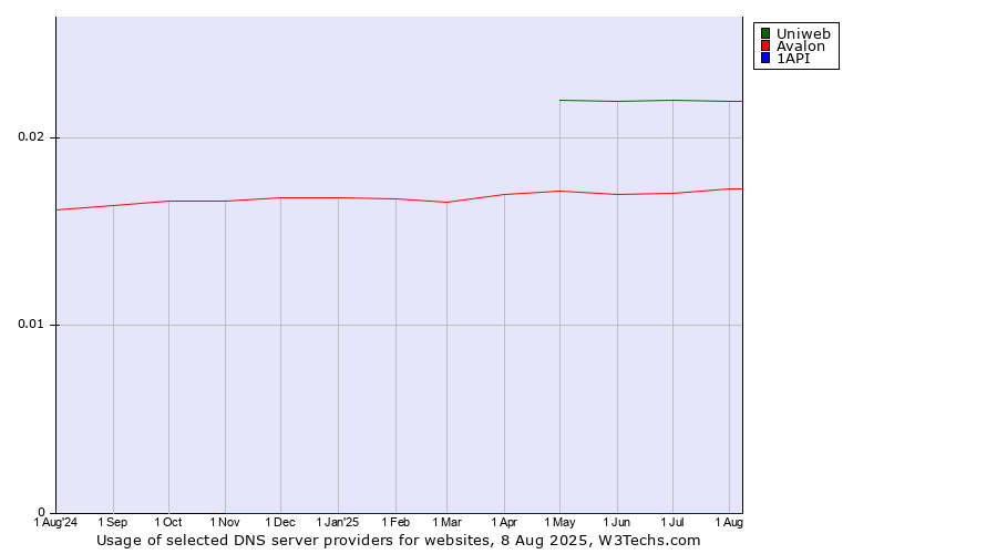 Historical trends in the usage of Uniweb vs. Avalon vs. 1API