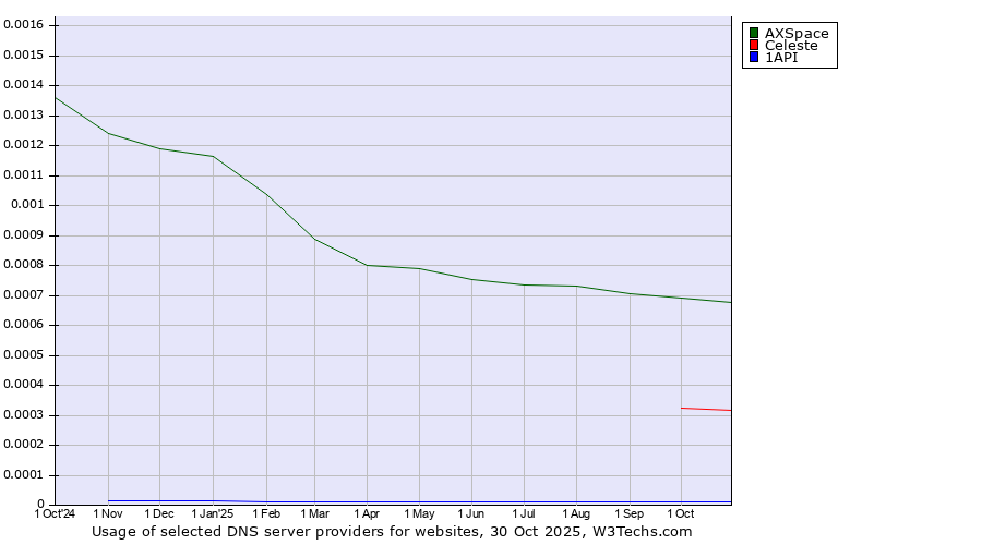 Historical trends in the usage of AXSpace vs. Celeste vs. 1API