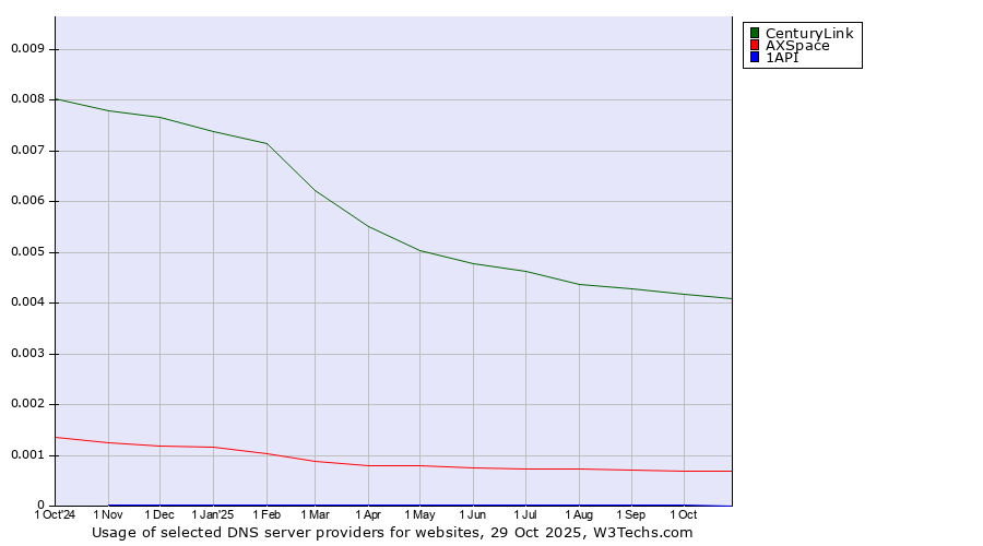 Historical trends in the usage of CenturyLink vs. AXSpace vs. 1API