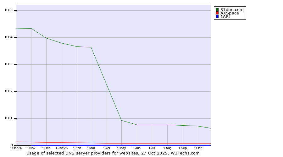 Historical trends in the usage of 51dns.com vs. AXSpace vs. 1API