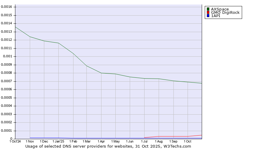 Historical trends in the usage of AXSpace vs. GMO DigiRock vs. 1API