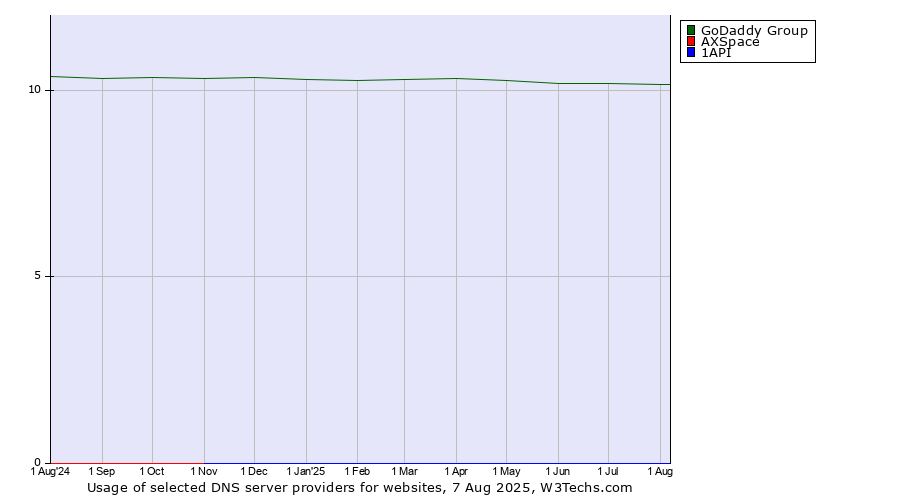Historical trends in the usage of GoDaddy Group vs. AXSpace vs. 1API