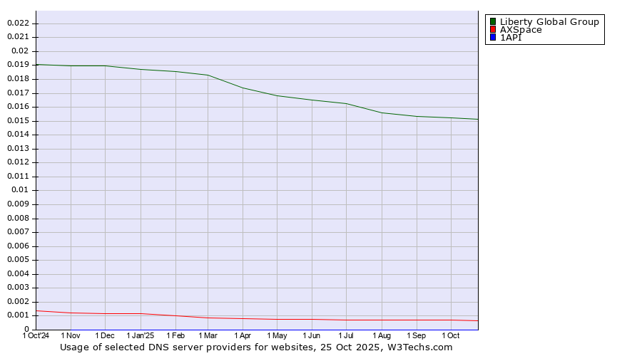 Historical trends in the usage of Liberty Global Group vs. AXSpace vs. 1API