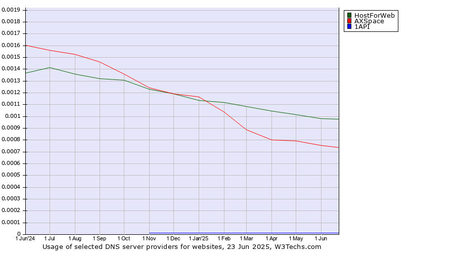 Historical trends in the usage of HostForWeb vs. AXSpace vs. 1API