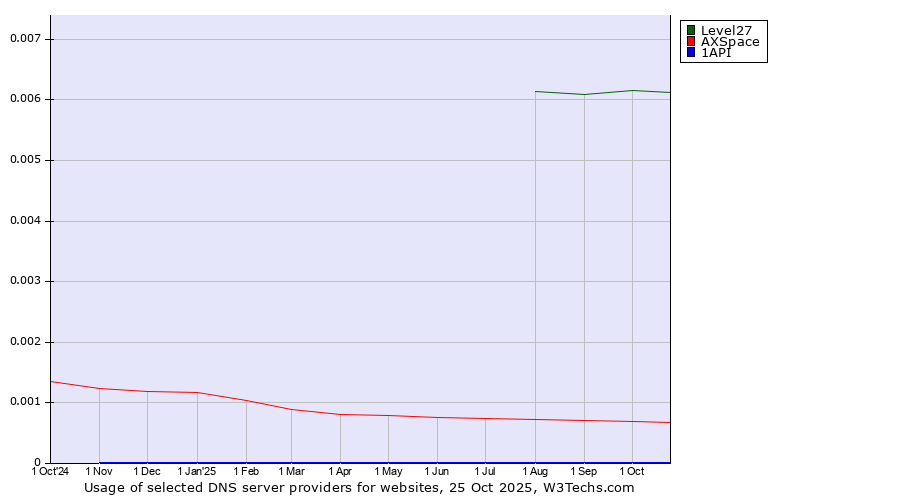 Historical trends in the usage of Level27 vs. AXSpace vs. 1API