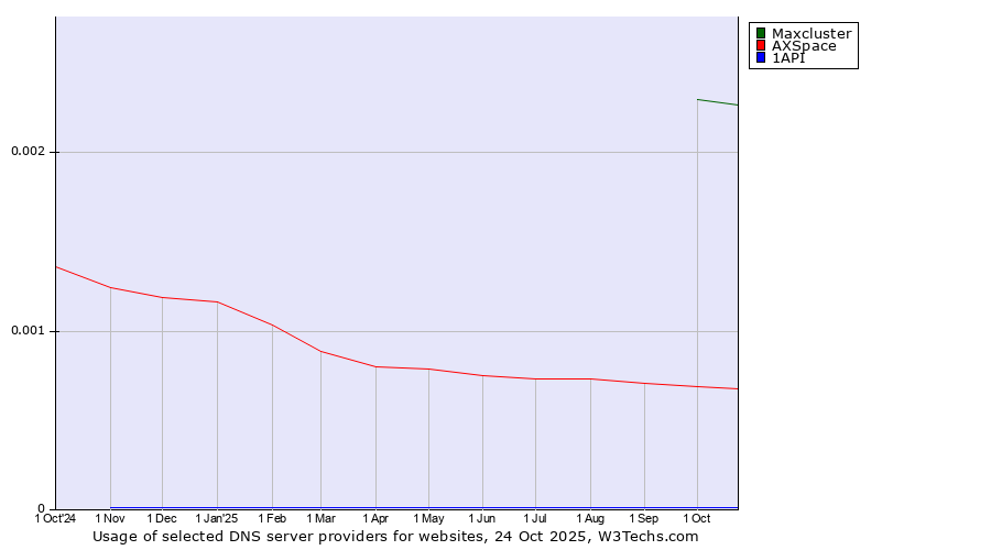 Historical trends in the usage of Maxcluster vs. AXSpace vs. 1API