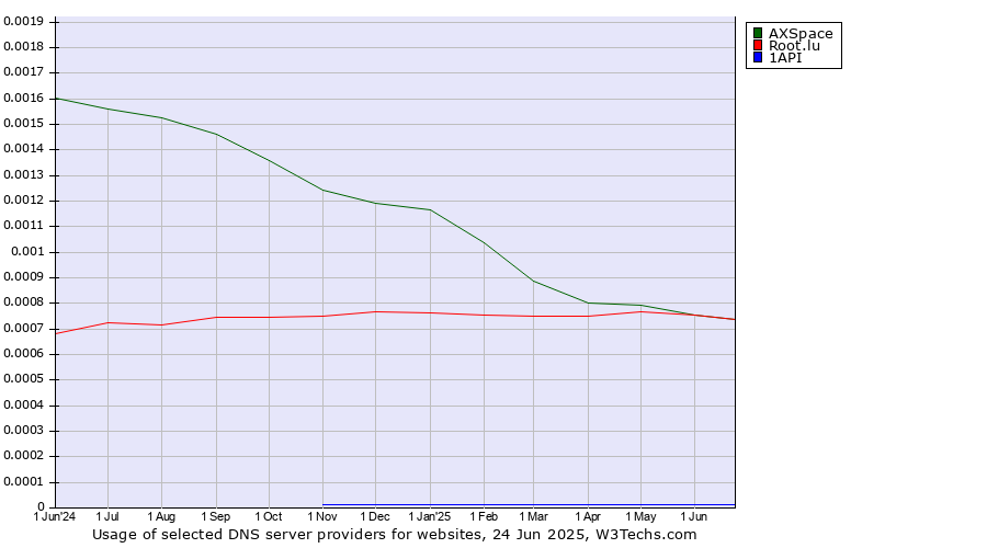 Historical trends in the usage of Root.lu vs. AXSpace vs. 1API