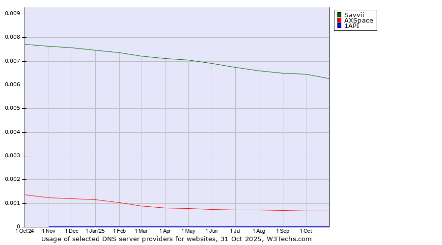 Historical trends in the usage of Savvii vs. AXSpace vs. 1API