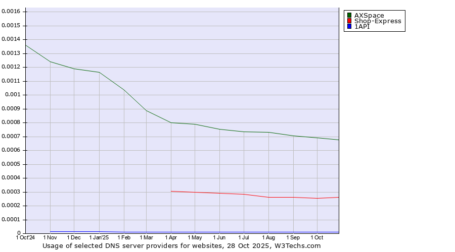 Historical trends in the usage of AXSpace vs. Shop-Express vs. 1API