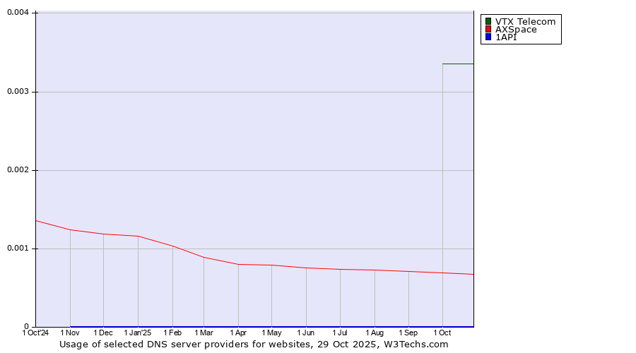 Historical trends in the usage of VTX Telecom vs. AXSpace vs. 1API