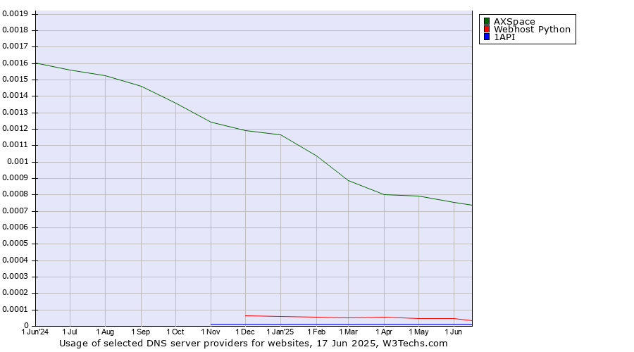 Historical trends in the usage of AXSpace vs. Webhost Python vs. 1API