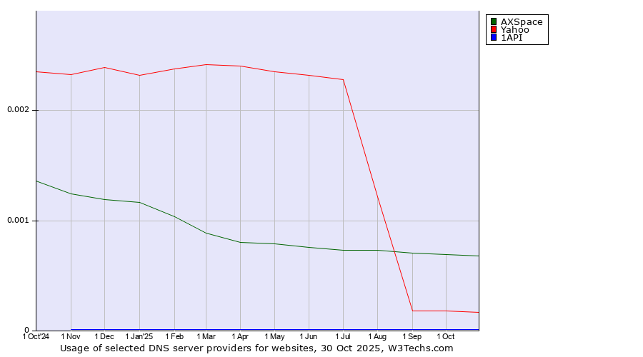 Historical trends in the usage of AXSpace vs. Yahoo vs. 1API