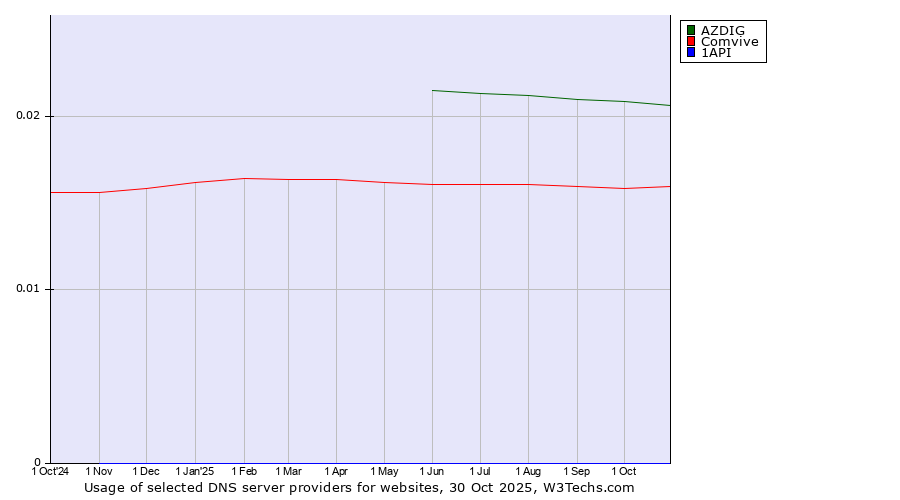 Historical trends in the usage of AZDIG vs. Comvive vs. 1API