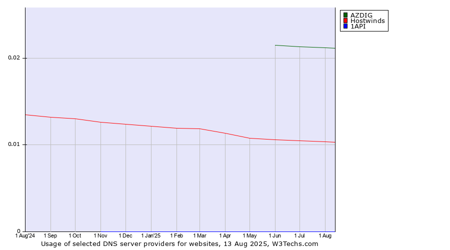 Historical trends in the usage of AZDIG vs. Hostwinds vs. 1API