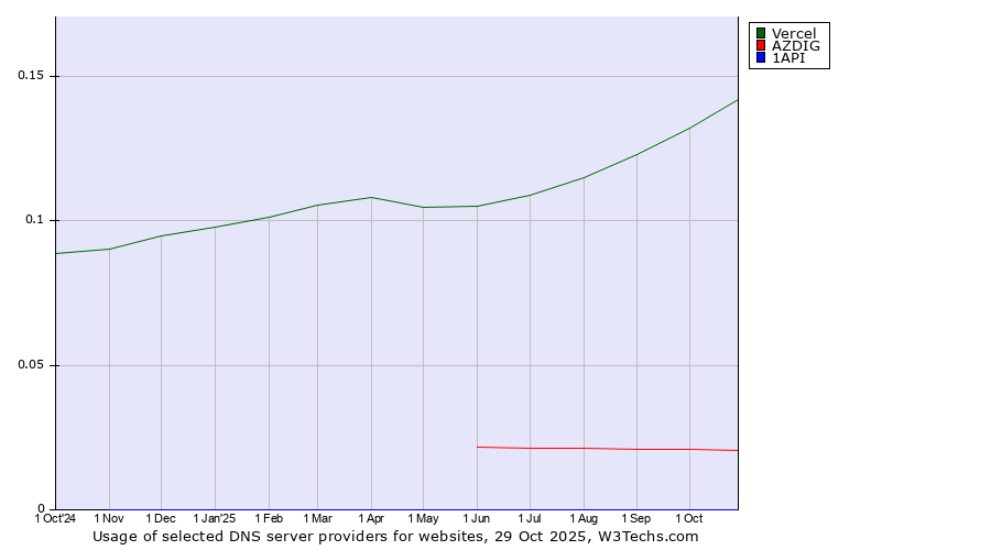 Historical trends in the usage of Vercel vs. AZDIG vs. 1API