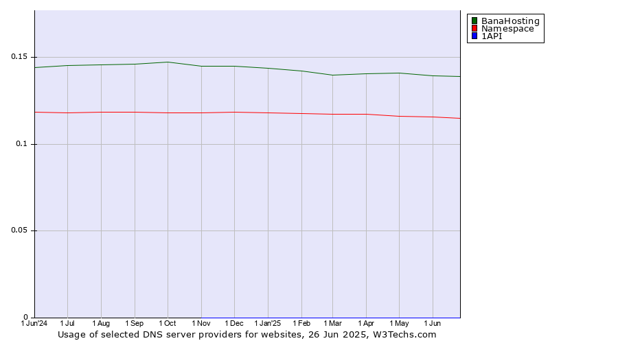 Historical trends in the usage of BanaHosting vs. Namespace vs. 1API