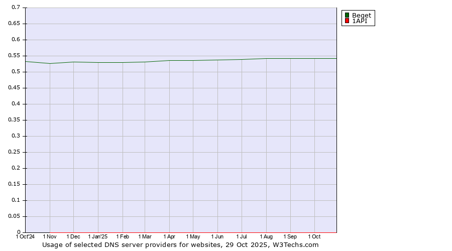 Historical trends in the usage of Beget vs. 1API