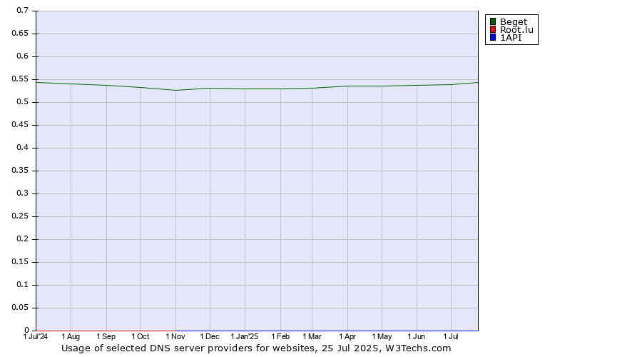 Historical trends in the usage of Beget vs. Root.lu vs. 1API