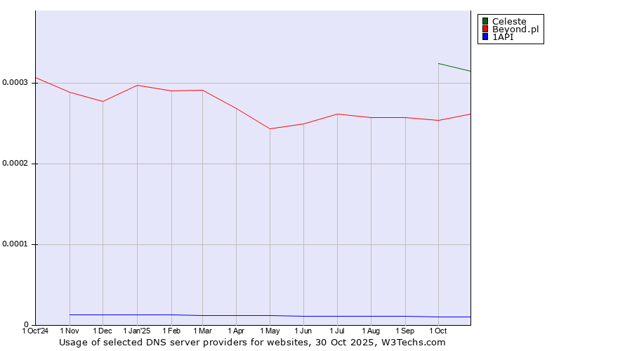 Historical trends in the usage of Celeste vs. Beyond.pl vs. 1API